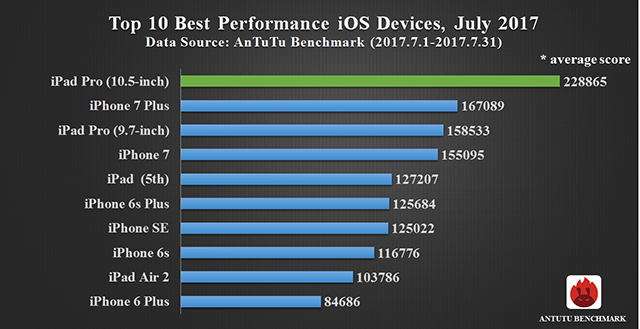 Global Top 10 Best Performance Smartphones July 17