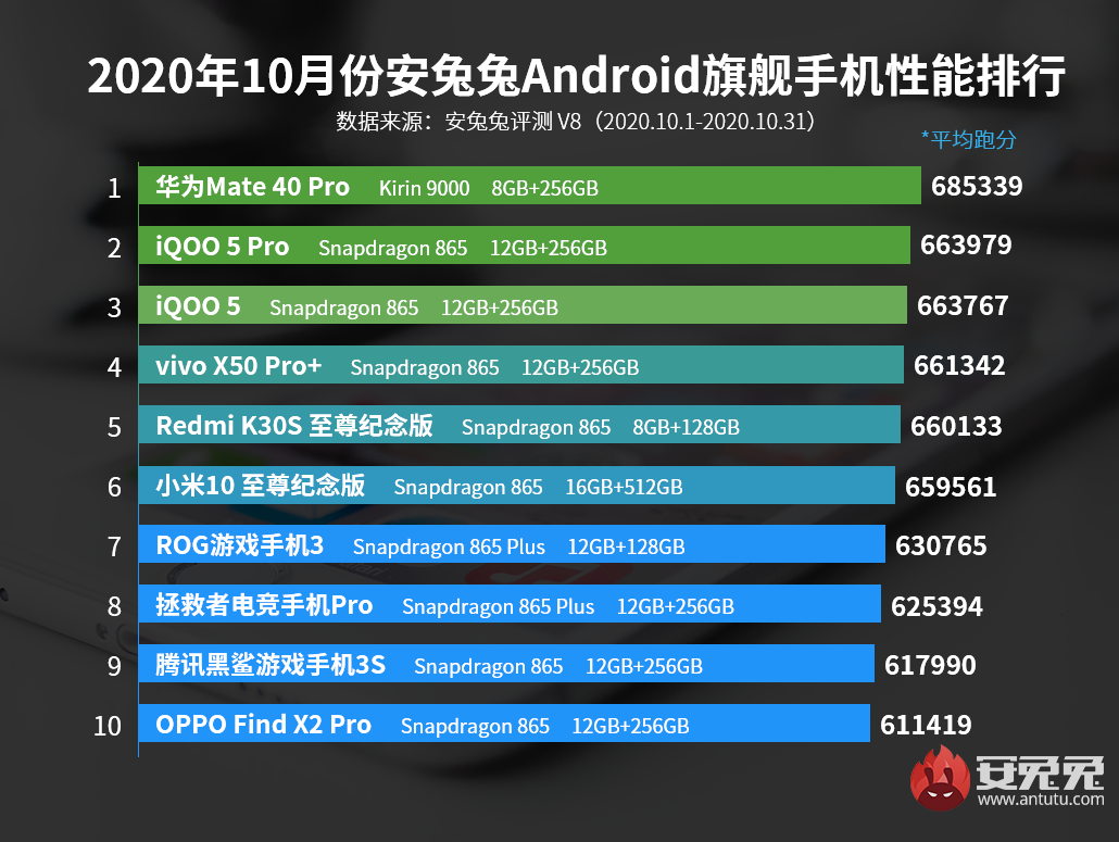 10月Android手机性能榜：麒麟9000一骑绝尘