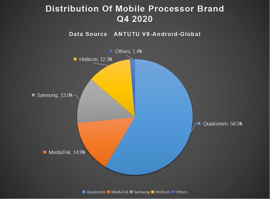 AnTuTu Global Users’ Preferences for Android Phones for Q4 2020