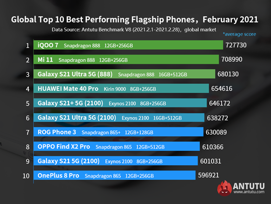I 10 migliori telefoni Android con le migliori prestazioni a livello mondiale, febbraio 2021