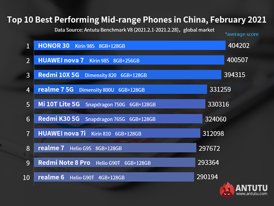 I 10 migliori telefoni Android con le migliori prestazioni a livello mondiale, febbraio 2021