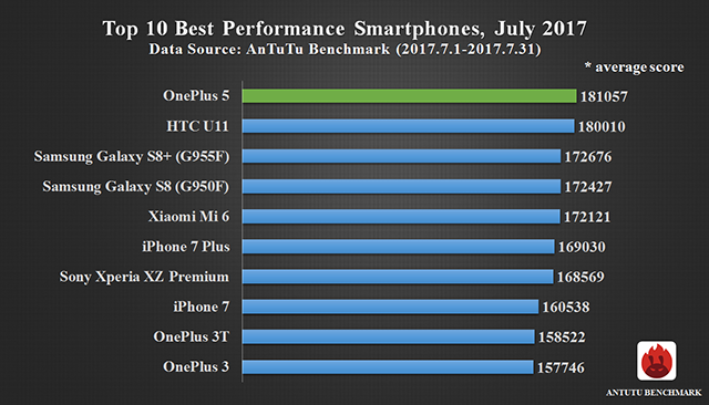 Top 10 Best Performance Smartphones, July 2017