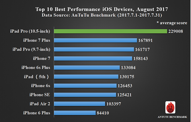Global Top 10 Best Performance Smartphones, August 2017