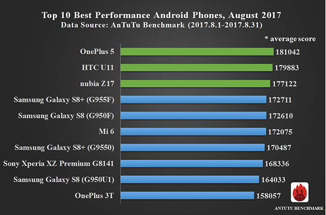 Global Top 10 Best Performance Smartphones, August 2017