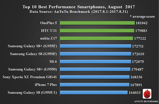 Global Top 10 Best Performance Smartphones, August 2017