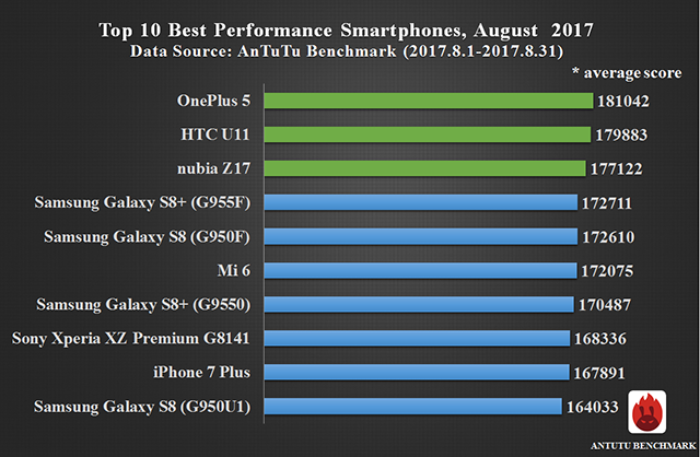 iphone 8 plus antutu score 2022