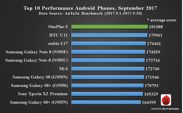 Global Top 10 Best Performance Smartphones, September 2017