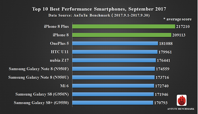Global Top 10 Best Performance Smartphones, September 2017