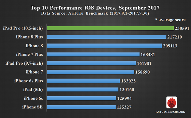 Global Top 10 Best Performance Smartphones, September 2017