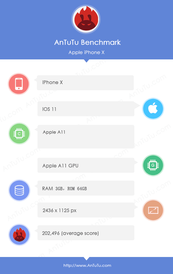 iPhone X Antutu Benchmarks: How is the performance of iPhone X?