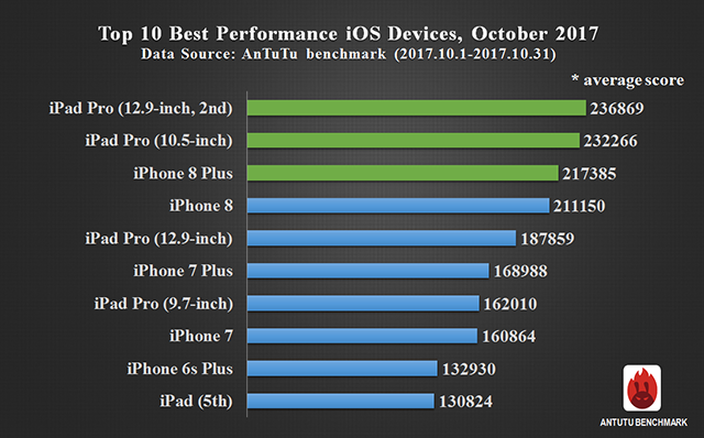 Global Top 10 Best Performance Smartphones, October 2017