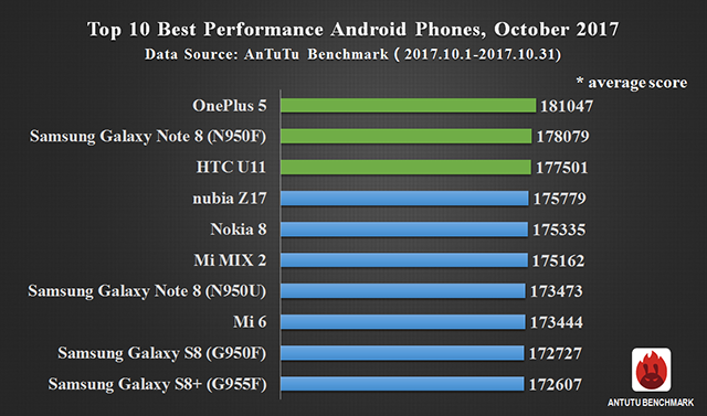 Global Top 10 Best Performance Smartphones, October 2017