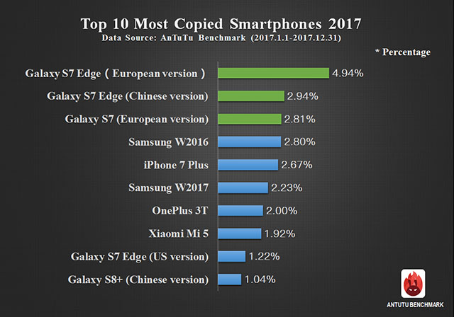 Antutu Labs: Knock-off Phones in the Global Market 2017