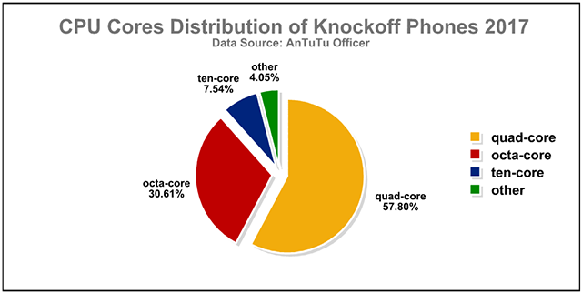 Antutu Labs: Knock-off Phones in the Global Market 2017