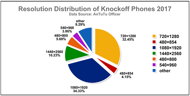 Antutu Labs: Knock-off Phones in the Global Market 2017