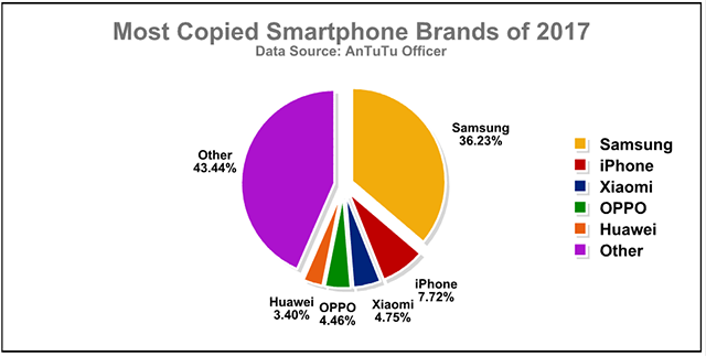 Antutu Labs: Knock-off Phones in the Global Market 2017