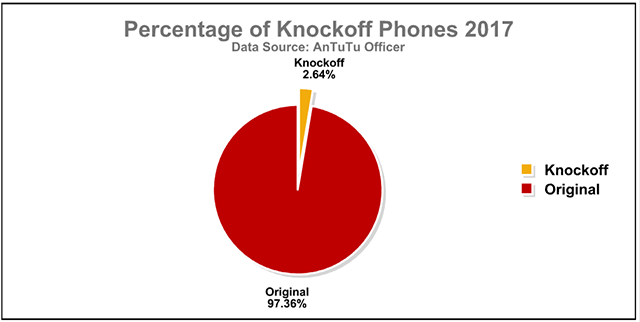 Antutu Labs: Knock-off Phones in the Global Market 2017