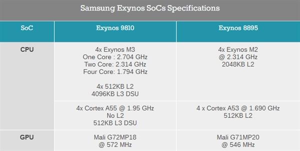 三星S9双版本对比：骁龙845碾压Exynos 9810