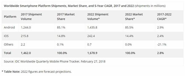 IDC：智能手机出货量史上首次下滑 2022年仅剩安卓和iOS