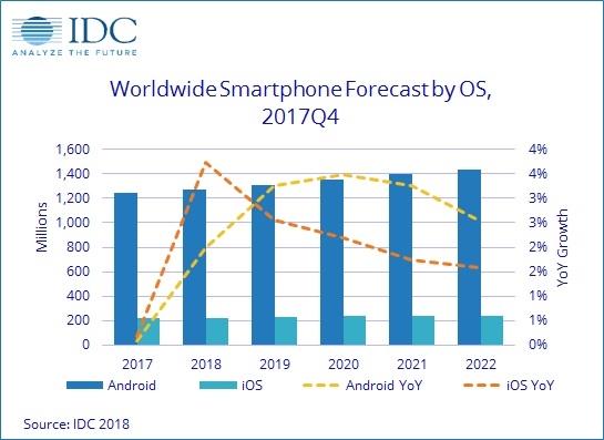 IDC：智能手机出货量史上首次下滑 2022年仅剩安卓和iOS