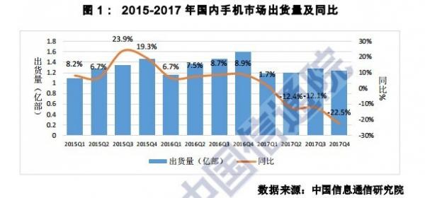 中国通信院:2017国外手机厂商全线溃败 