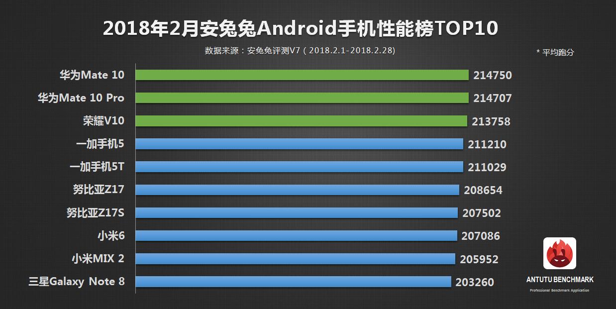安兔兔：2月安卓手机性能榜单TOP10