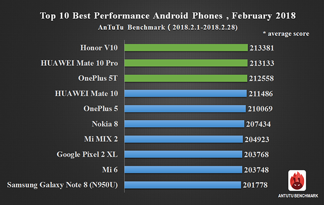 Global Top 10 Best Performance Android Phones, February 2018 