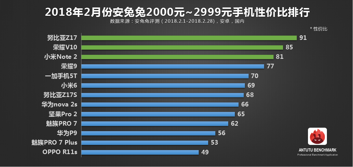 安兔兔发布：2月份Android手机性价比榜单TOP50