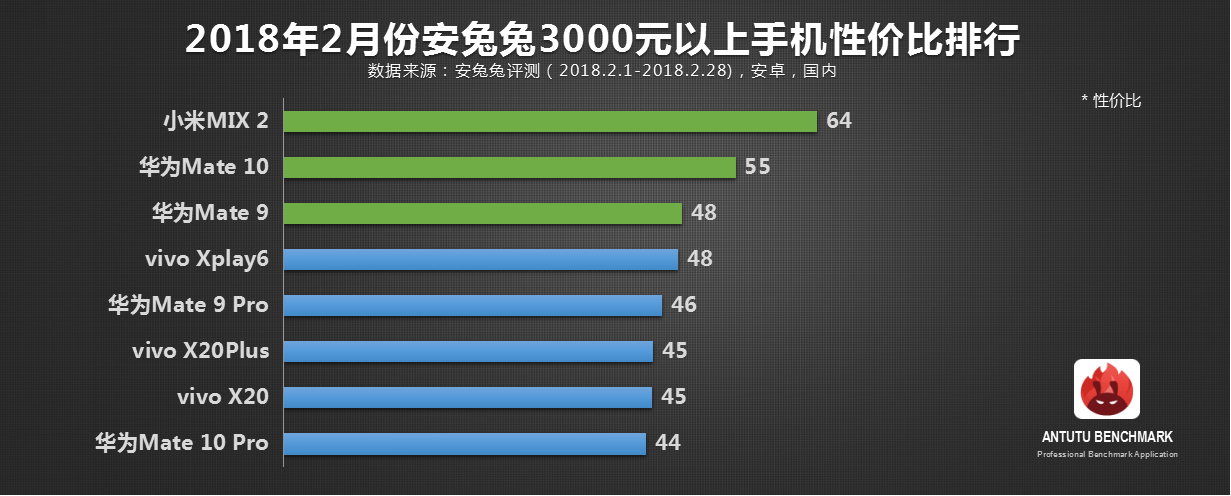 安兔兔发布：2月份Android手机性价比榜单TOP50