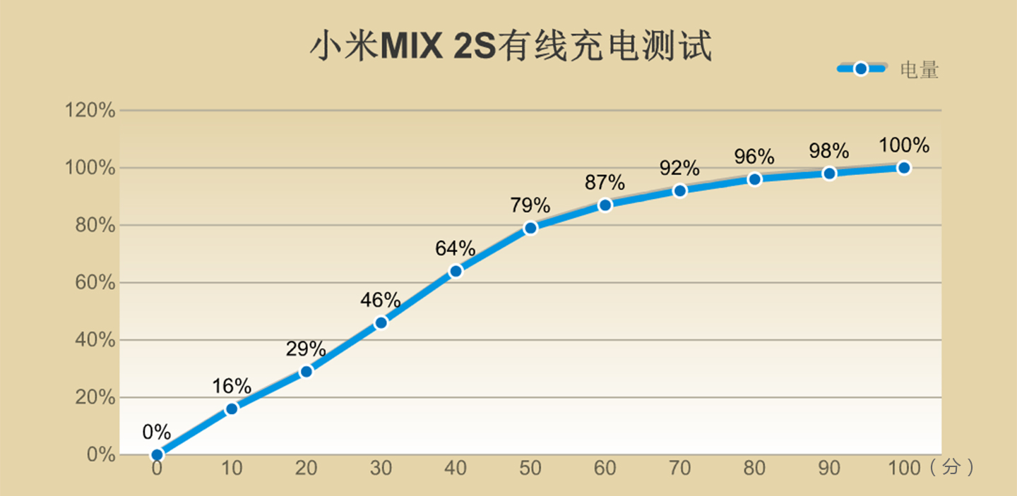 小米MIX 2S评测：性能提升，拍照短板补齐