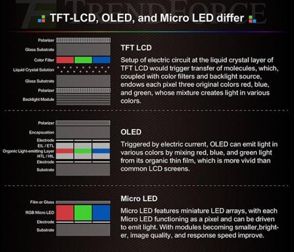OLED沦为过渡!苹果积极推进Micro LED技术 