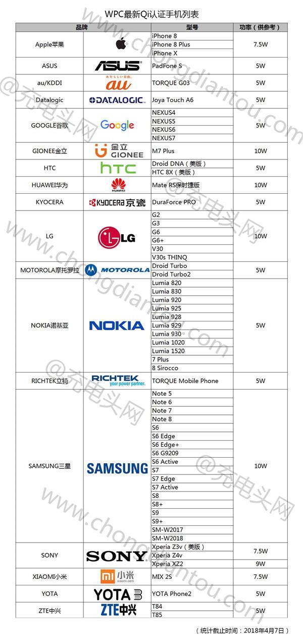 WPC无线充电联盟公布最新Qi认证手机列表：60款