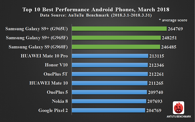 Global Top 10 Best Performance Smartphones, March 2018