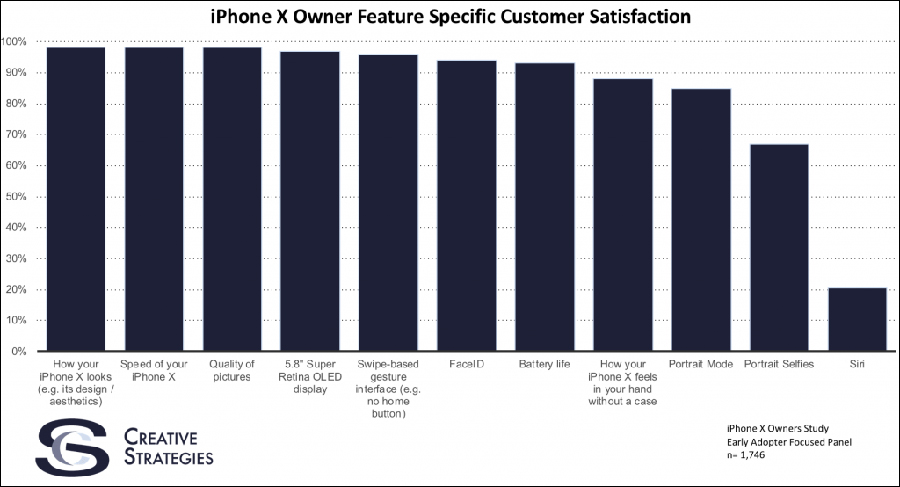 iPhone X满意度高达97%，但是短板异常明显！