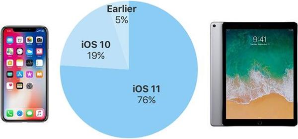 苹果公布iOS 11安装率：表现不理想 大家不愿升