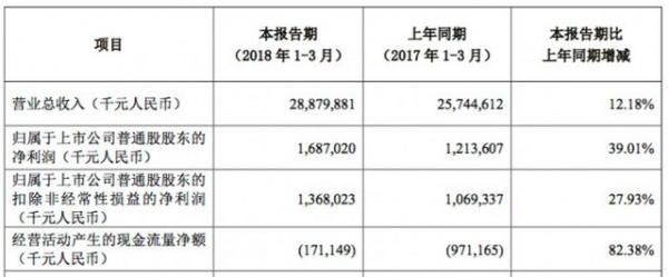 中兴通讯发布Q1季度财报 净利润16.87亿 