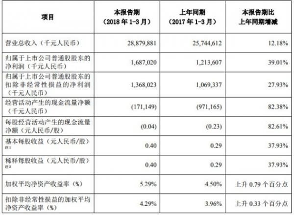 中兴通讯发布Q1季度财报 净利润16.87亿 