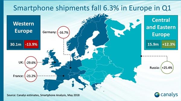 欧洲智能手机Q1出货量大跌：小米逆势狂增999%