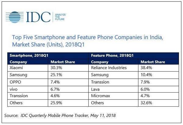 小米手机印度市场连续三个季度蝉联第一：份额超30%