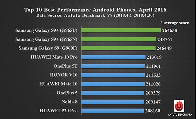 Global Top 10 Best Performance Android Phones, April 2018