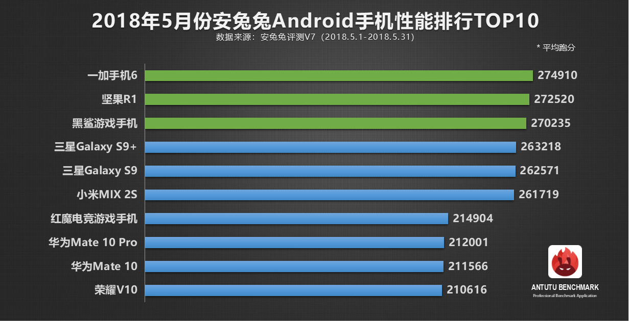 安兔兔发布：5月份Android手机性能排行TOP10