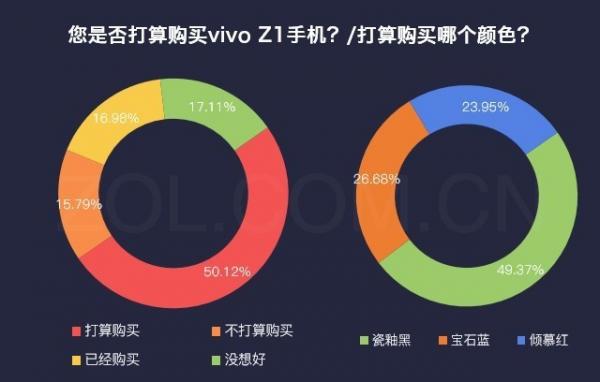 67.1%用户想买vivo Z1 性能和外观最吸睛 