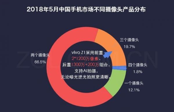 67.1%用户想买vivo Z1 性能和外观最吸睛 