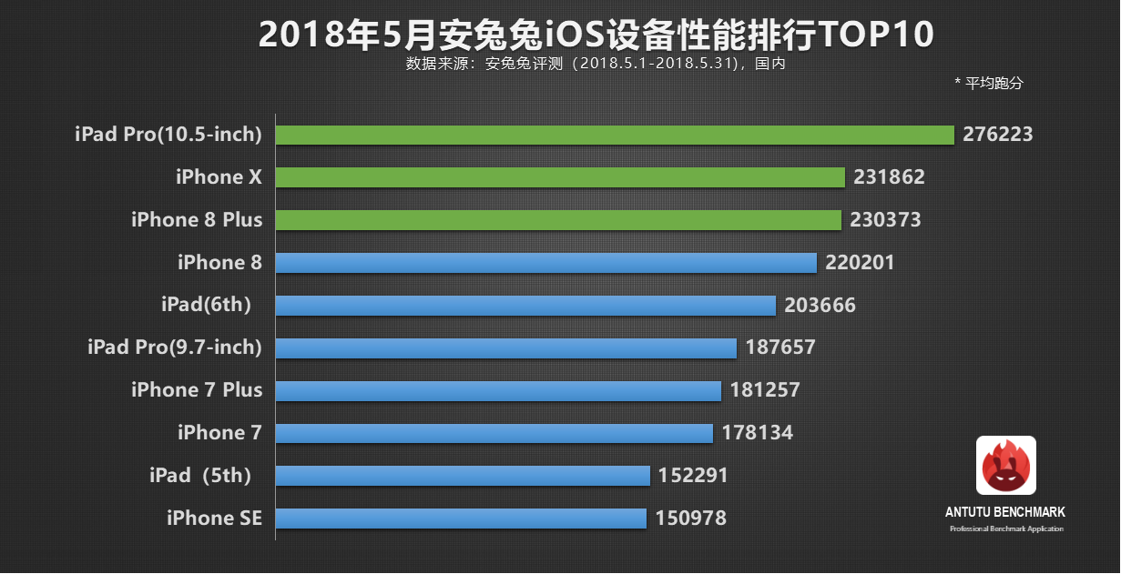 安兔兔发布：5月份iOS设备性能排行TOP10