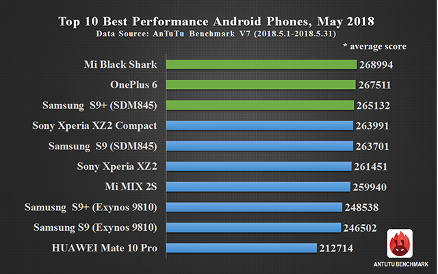 Global Top 10 Best Performance Android Phones, May 2018