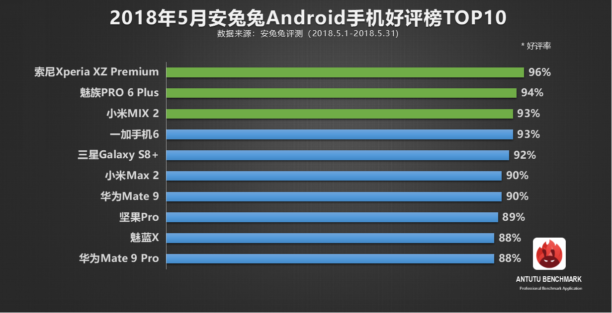 安兔兔发布：5月份Android手机好评排行TOP10