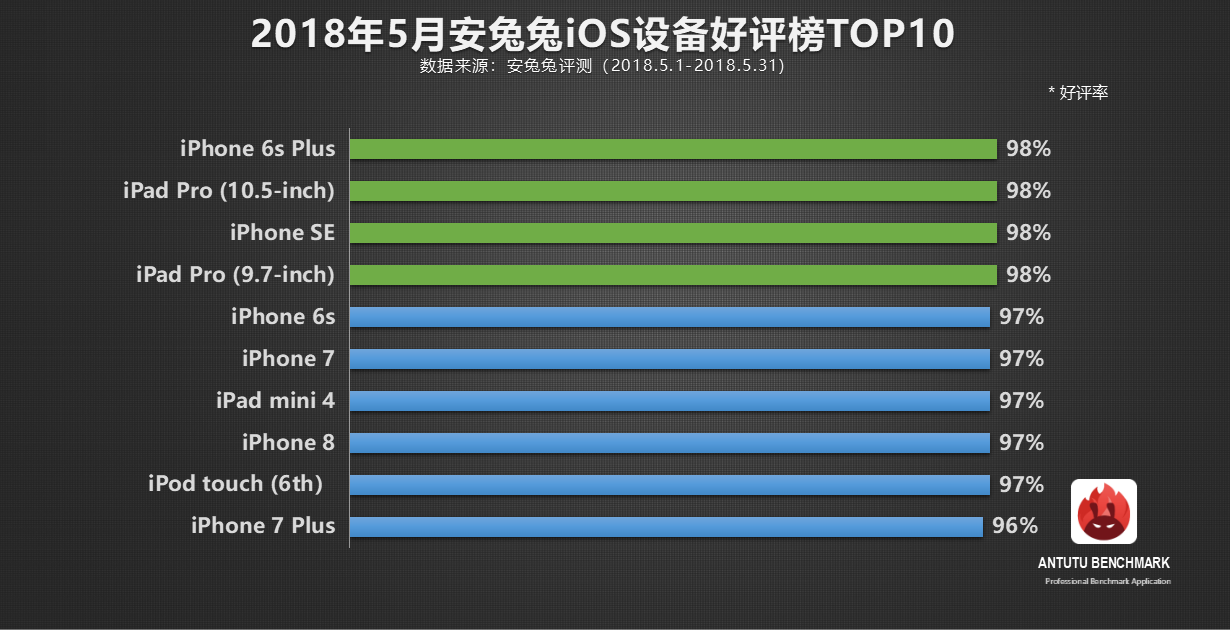 安兔兔发布：5月份iOS设备排行TOP 10