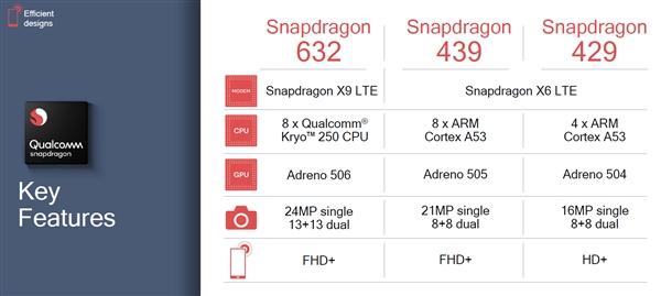 高通发布骁龙632/骁龙439/骁龙429三款SoC：GPU最高提升50%