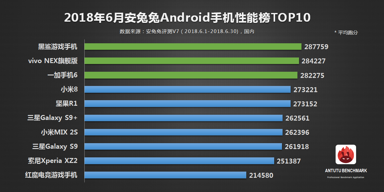 安兔兔发布：2018年6月Android手机性能榜单