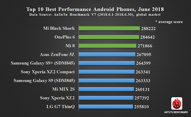 Global Top 10 Best Performance Android Phones, June 2018